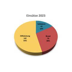 Diagramm zu den Einsatzzahlen im Jahr 2023